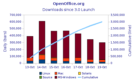 downloads openoffice.org 3.0